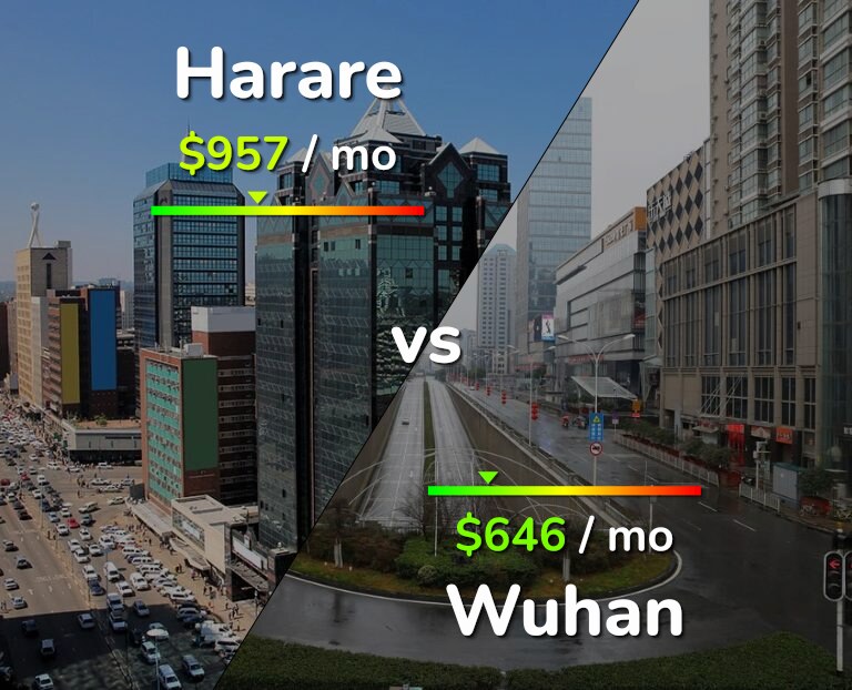 Cost of living in Harare vs Wuhan infographic