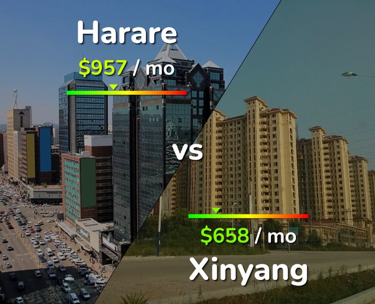 Cost of living in Harare vs Xinyang infographic