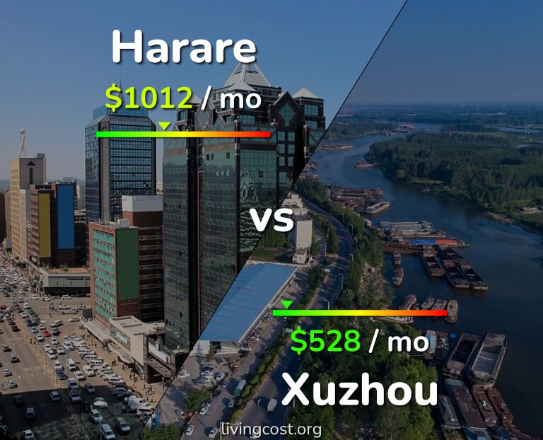 Cost of living in Harare vs Xuzhou infographic