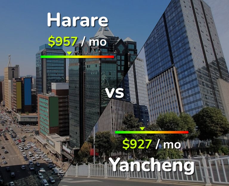 Cost of living in Harare vs Yancheng infographic