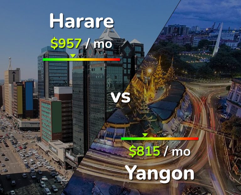 Cost of living in Harare vs Yangon infographic