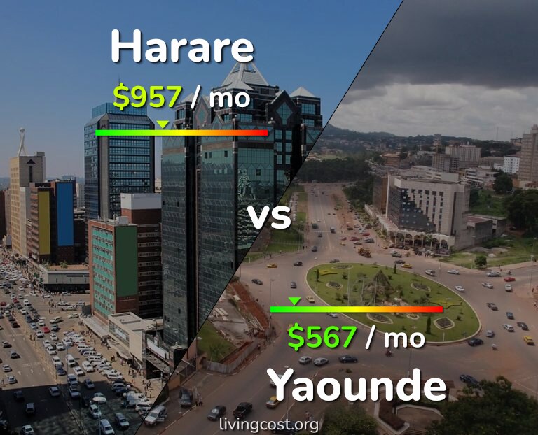 Cost of living in Harare vs Yaounde infographic