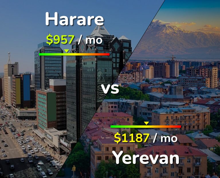 Cost of living in Harare vs Yerevan infographic