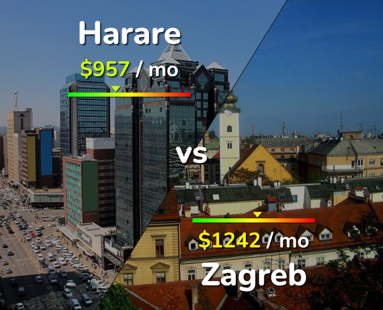 Cost of living in Harare vs Zagreb infographic