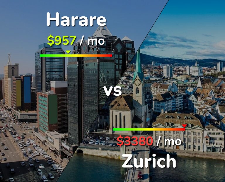 Cost of living in Harare vs Zurich infographic