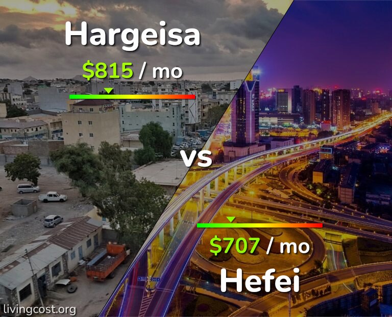 Cost of living in Hargeisa vs Hefei infographic