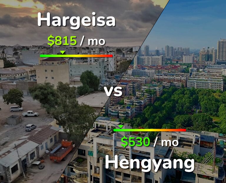 Cost of living in Hargeisa vs Hengyang infographic