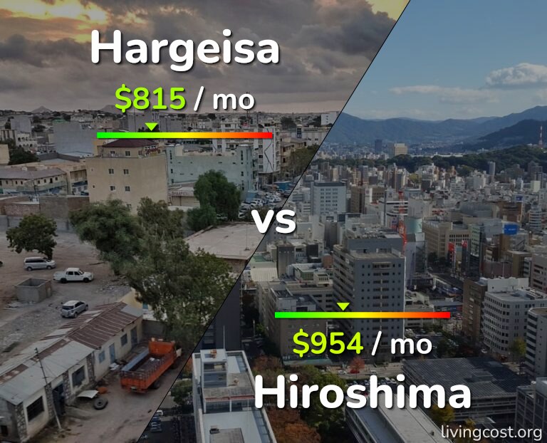 Cost of living in Hargeisa vs Hiroshima infographic