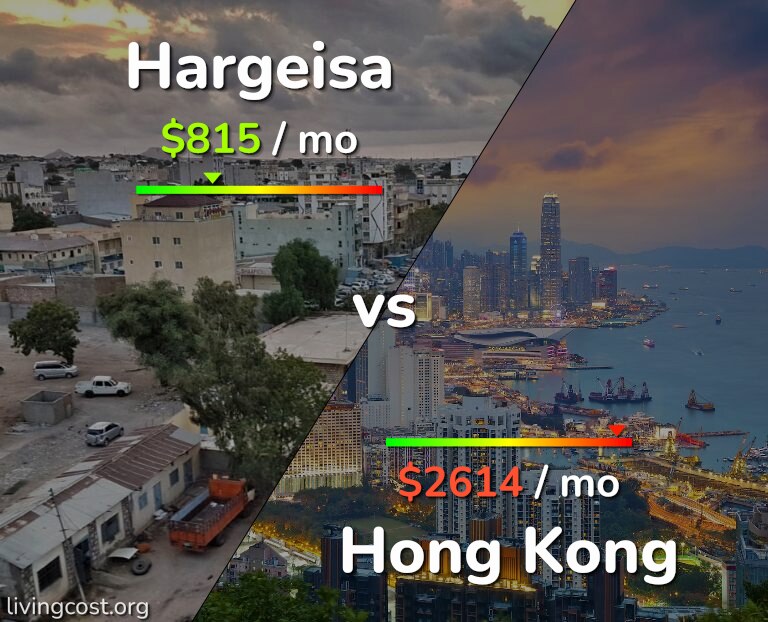 Cost of living in Hargeisa vs Hong Kong infographic