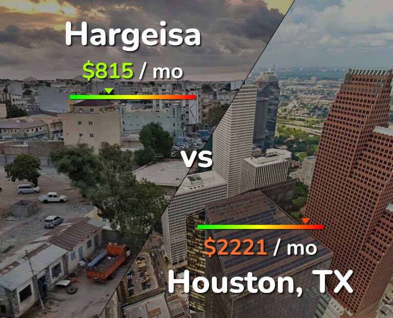Cost of living in Hargeisa vs Houston infographic