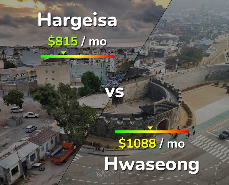 Cost of living in Hargeisa vs Hwaseong infographic
