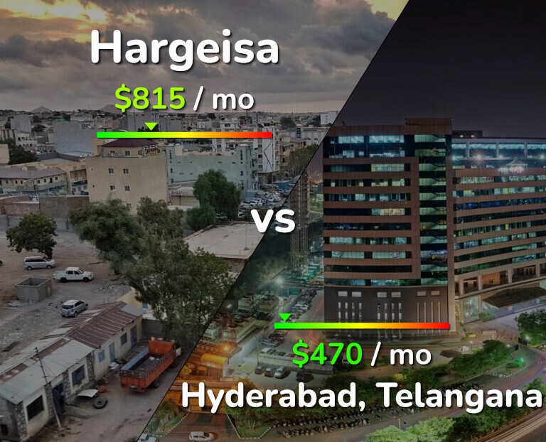 Cost of living in Hargeisa vs Hyderabad, India infographic