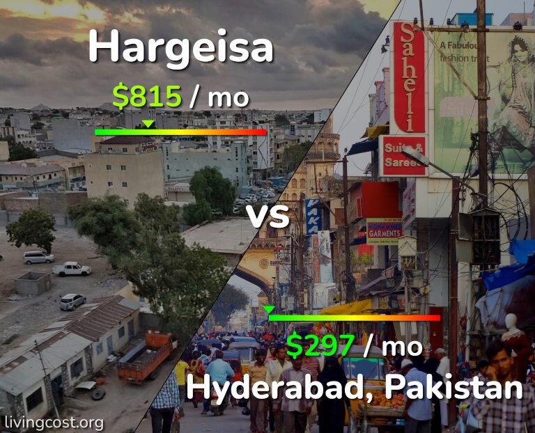 Cost of living in Hargeisa vs Hyderabad, Pakistan infographic