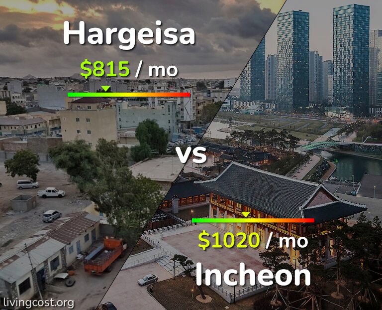 Cost of living in Hargeisa vs Incheon infographic