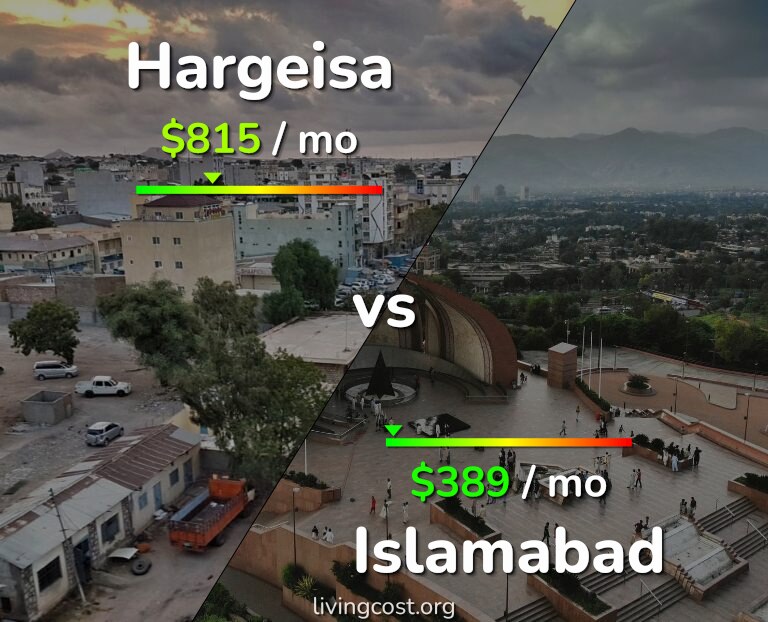 Cost of living in Hargeisa vs Islamabad infographic
