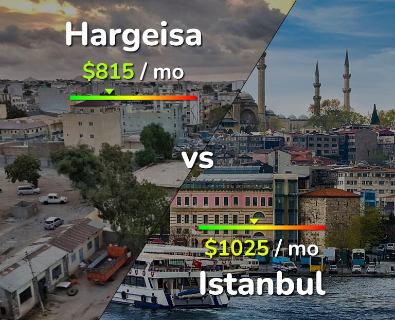 Cost of living in Hargeisa vs Istanbul infographic