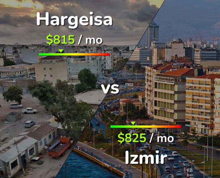Cost of living in Hargeisa vs Izmir infographic