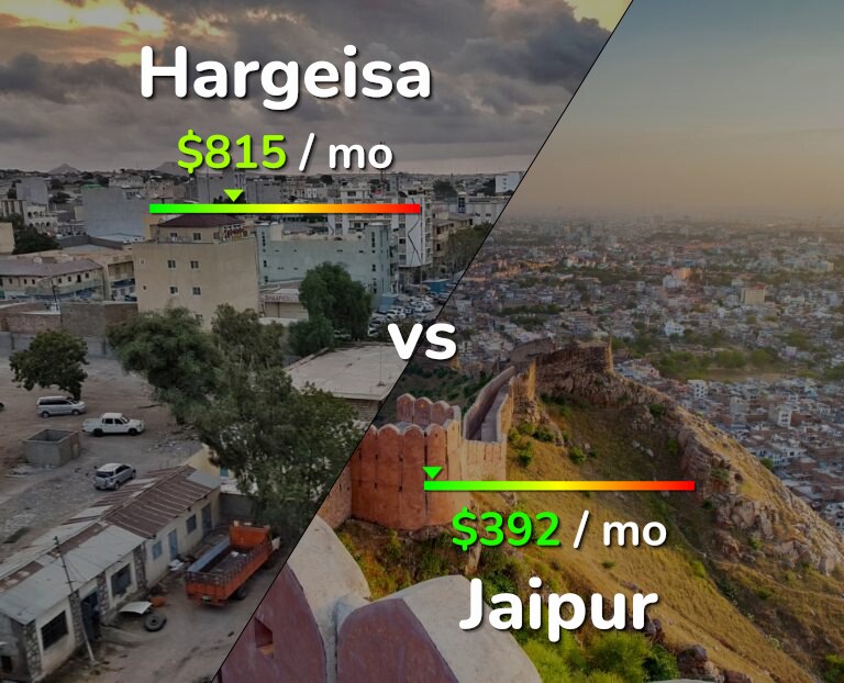 Cost of living in Hargeisa vs Jaipur infographic