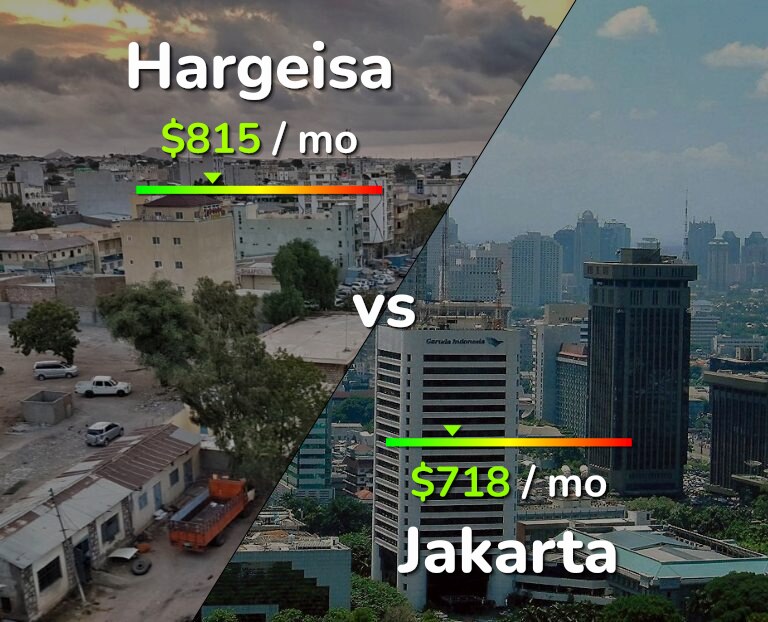 Cost of living in Hargeisa vs Jakarta infographic