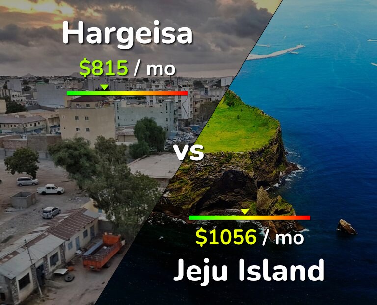 Cost of living in Hargeisa vs Jeju Island infographic