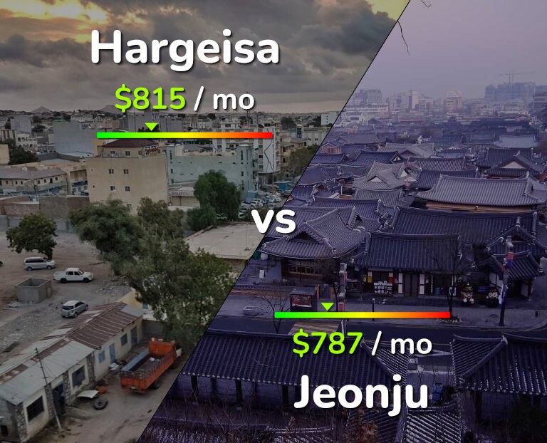 Cost of living in Hargeisa vs Jeonju infographic