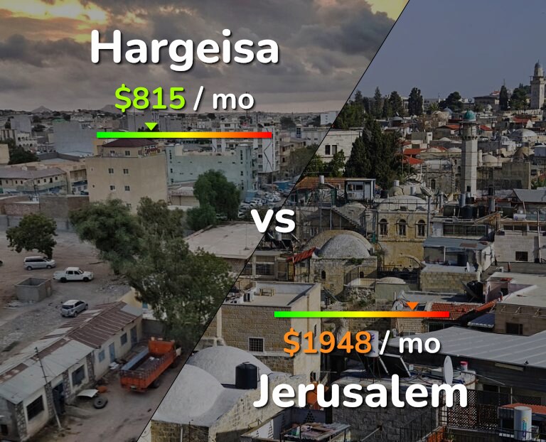 Cost of living in Hargeisa vs Jerusalem infographic