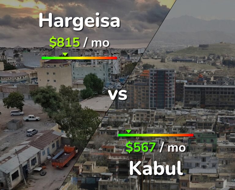 Cost of living in Hargeisa vs Kabul infographic