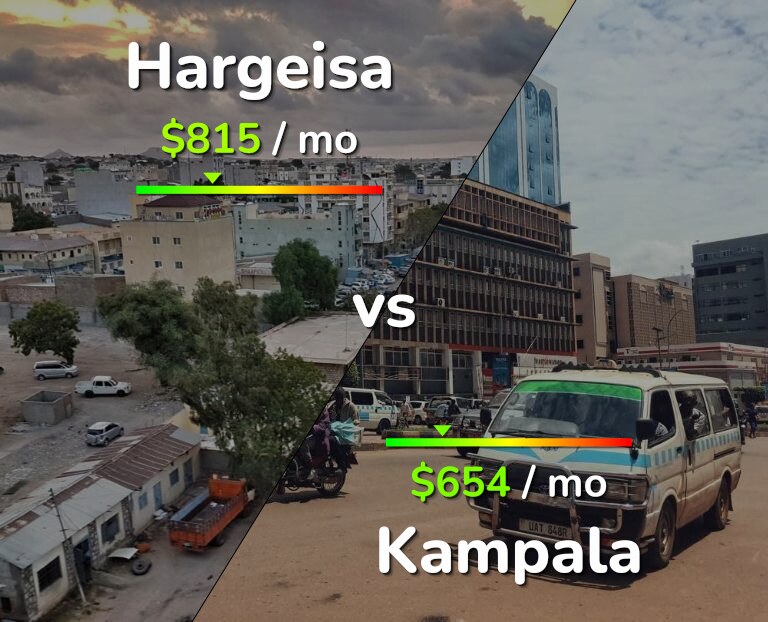 Cost of living in Hargeisa vs Kampala infographic