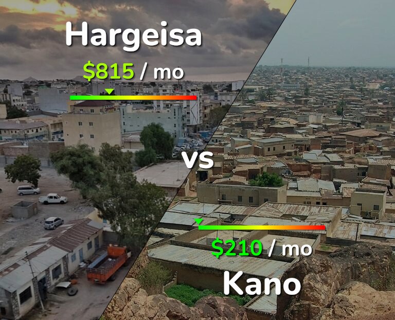 Cost of living in Hargeisa vs Kano infographic
