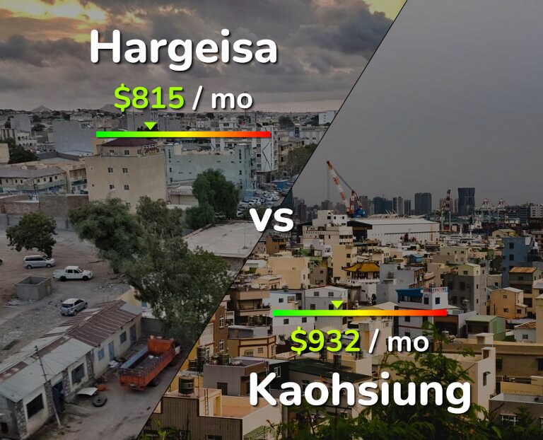 Cost of living in Hargeisa vs Kaohsiung infographic