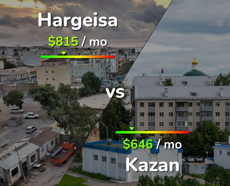 Cost of living in Hargeisa vs Kazan infographic