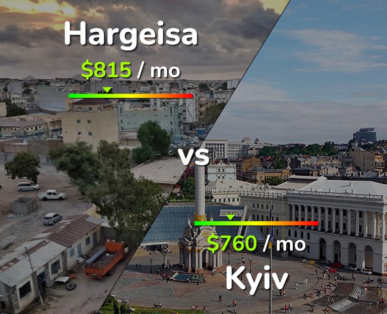 Cost of living in Hargeisa vs Kyiv infographic