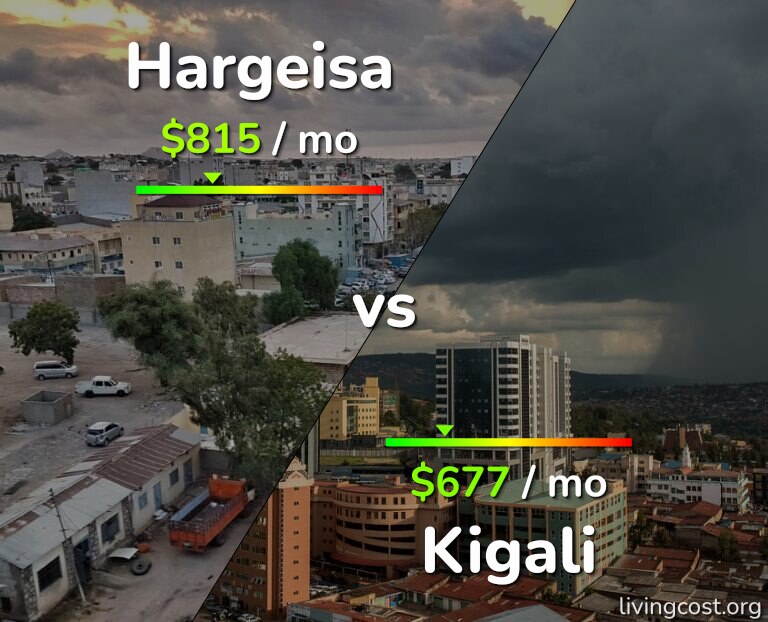 Cost of living in Hargeisa vs Kigali infographic
