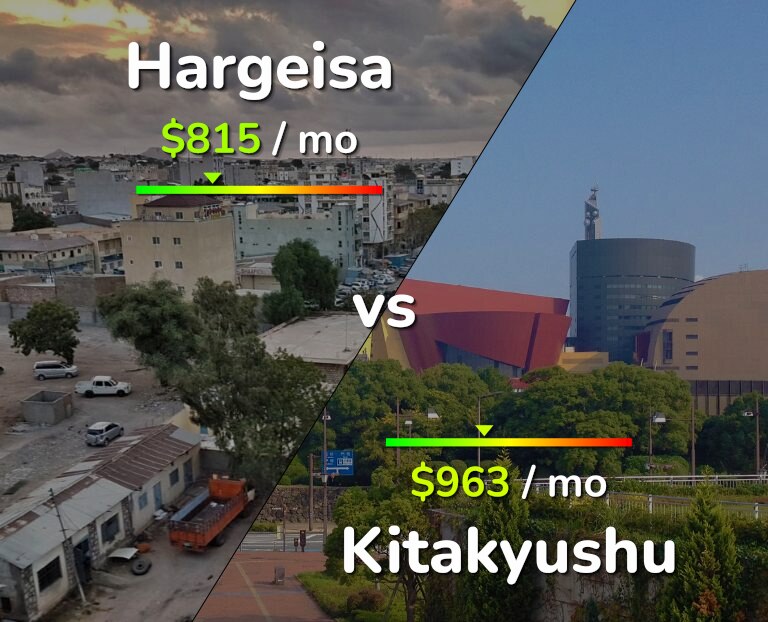 Cost of living in Hargeisa vs Kitakyushu infographic