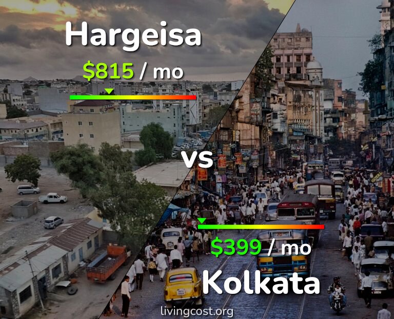 Cost of living in Hargeisa vs Kolkata infographic