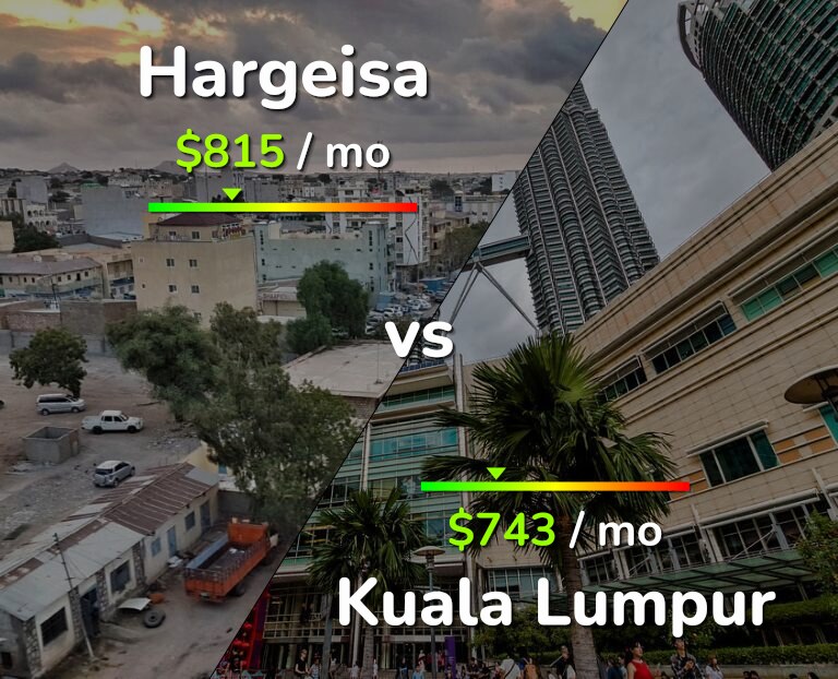 Cost of living in Hargeisa vs Kuala Lumpur infographic
