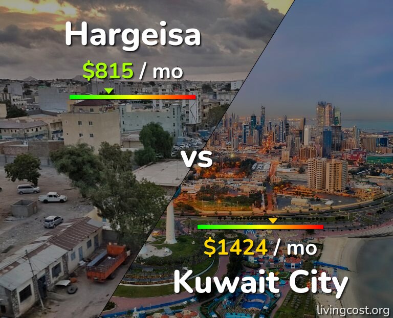 Cost of living in Hargeisa vs Kuwait City infographic