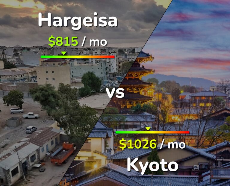 Cost of living in Hargeisa vs Kyoto infographic
