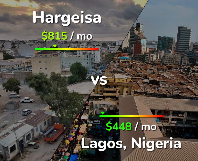 Cost of living in Hargeisa vs Lagos infographic