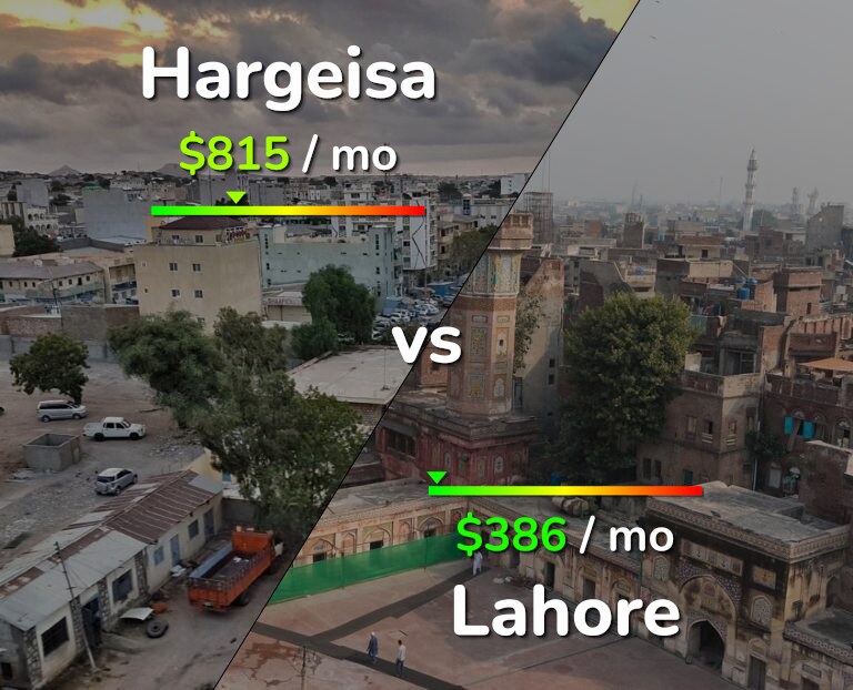 Cost of living in Hargeisa vs Lahore infographic
