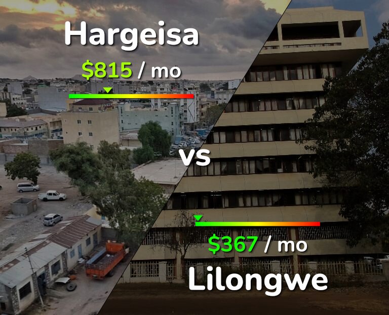 Cost of living in Hargeisa vs Lilongwe infographic