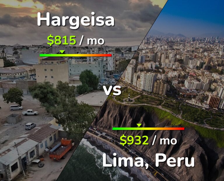 Cost of living in Hargeisa vs Lima infographic