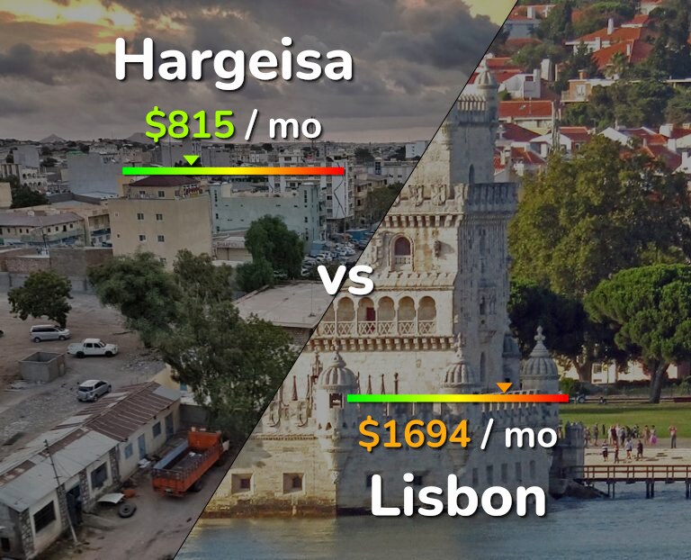 Cost of living in Hargeisa vs Lisbon infographic