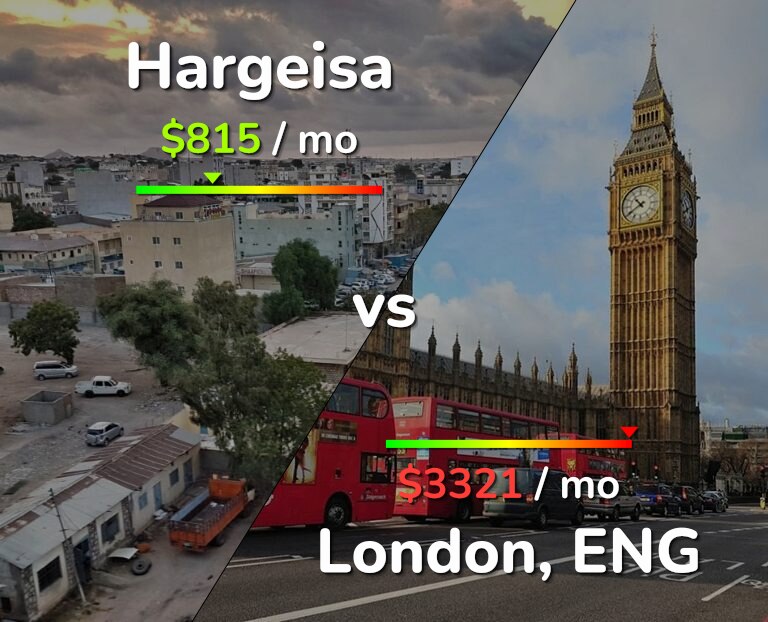 Cost of living in Hargeisa vs London infographic