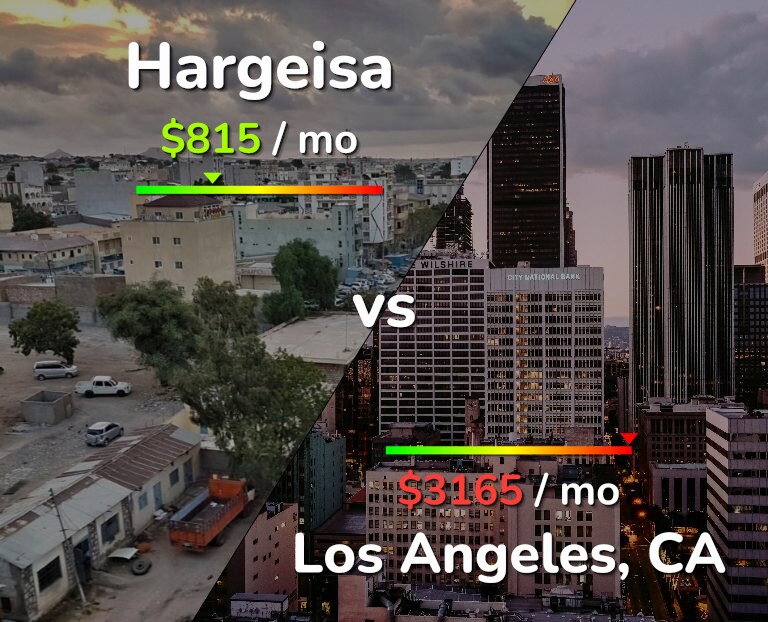 Cost of living in Hargeisa vs Los Angeles infographic