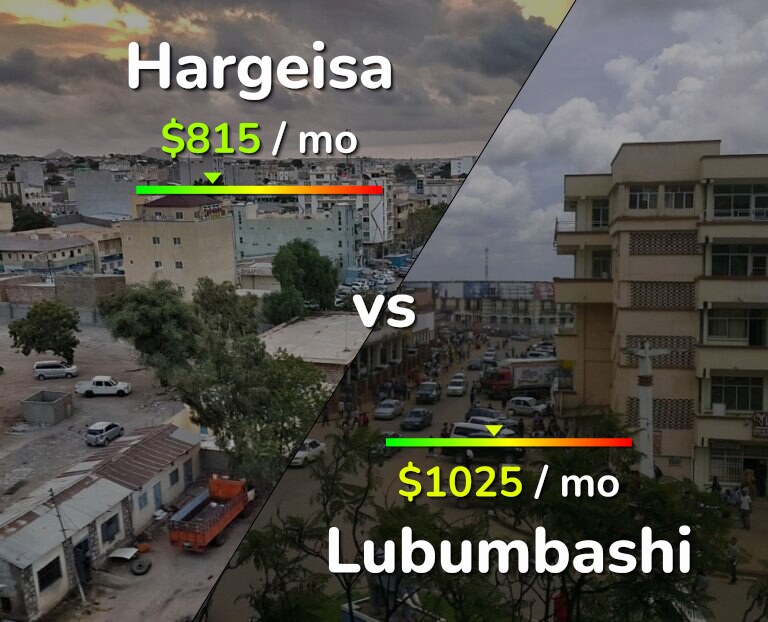 Cost of living in Hargeisa vs Lubumbashi infographic