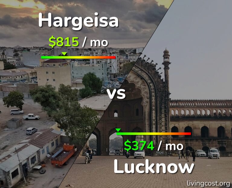Cost of living in Hargeisa vs Lucknow infographic