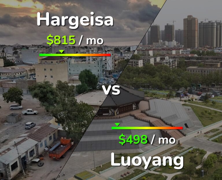 Cost of living in Hargeisa vs Luoyang infographic