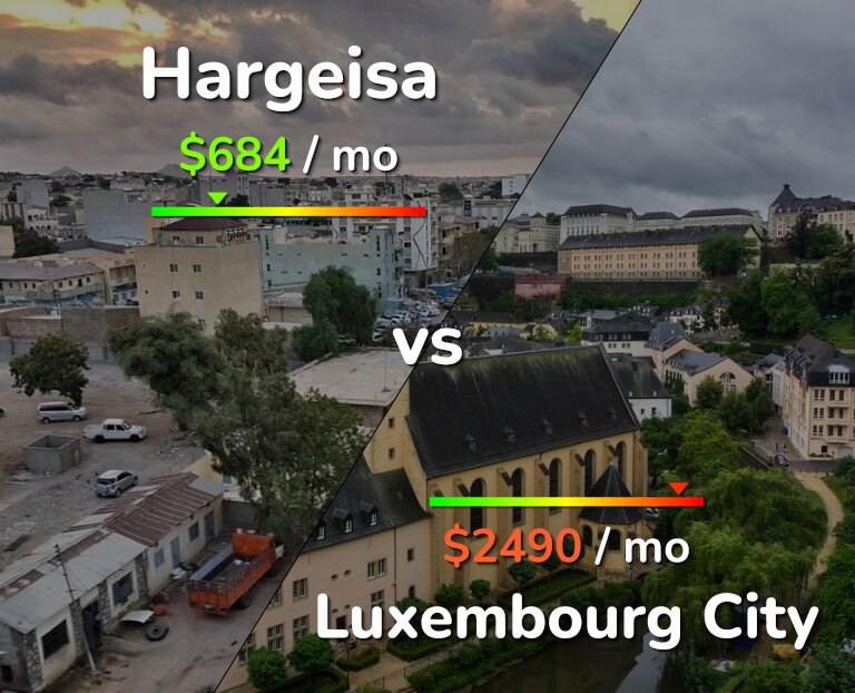 Cost of living in Hargeisa vs Luxembourg City infographic