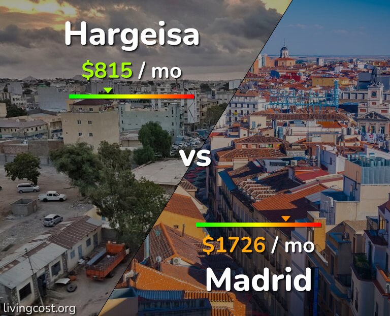 Cost of living in Hargeisa vs Madrid infographic